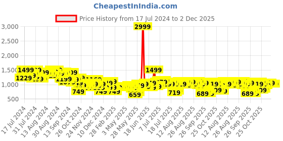 myntra.com bebe Future Glam Sheath Dress bebe Price History Graph from 17 Jul 2024 to 1 Dec 2025