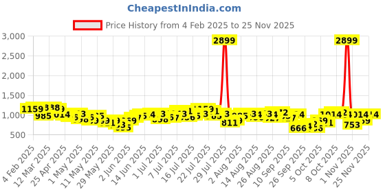 myntra.com bebe Future Glam Sheen Finish A-Line Midi Dress bebe Price History Graph from 4 Feb 2025 to 24 Nov 2025