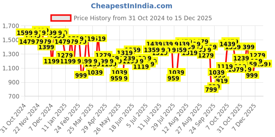 myntra.com bebe Future Glam Sheer Lace Corset Bodysuit bebe Price History Graph from 31 Oct 2024 to 15 Dec 2025