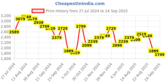 myntra.com bebe Future Glam Shimmery Net Gown bebe Price History Graph from 27 Jul 2024 to 24 Sep 2025
