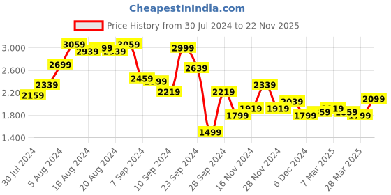 myntra.com bebe Future Glam Shimmery Net Gown bebe Price History Graph from 30 Jul 2024 to 22 Nov 2025