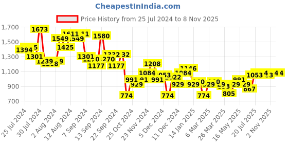 myntra.com bebe Future Glam Shimmery Wrap Midi Dress bebe Price History Graph from 25 Jul 2024 to 5 Nov 2025