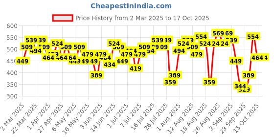 myntra.com bebe Future Glam Twisted Detail Crop Top bebe Price History Graph from 2 Mar 2025 to 15 Oct 2025