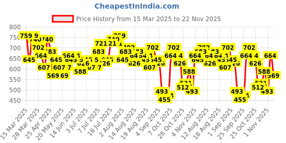 myntra.com bebe Future Glam Wrap-Detail Satin Party Crop Shirt-Style Top with Tie-Ups bebe Price History Graph from 15 Mar 2025 to 22 Nov 2025