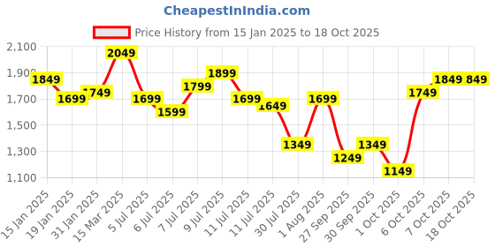 myntra.com bebe Future Glam Wrap Dress bebe Price History Graph from 15 Jan 2025 to 18 Oct 2025