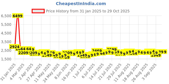 myntra.com bebe Gathered Satin Finish Bandeau Dress bebe Price History Graph from 31 Jan 2025 to 29 Oct 2025