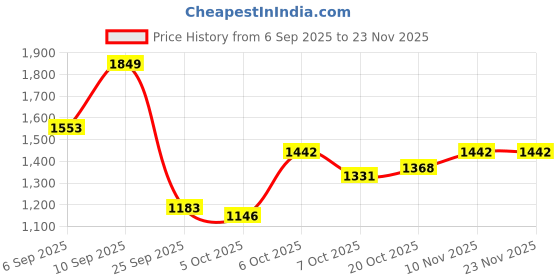 myntra.com bebe Halter Neck Basic Halter Neck Sleevesless Jumpsuit bebe Price History Graph from 6 Sep 2025 to 23 Nov 2025