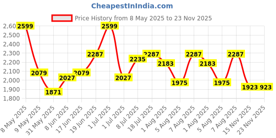 myntra.com bebe Halter Neck Basic Jumpsuit bebe Price History Graph from 8 May 2025 to 22 Nov 2025