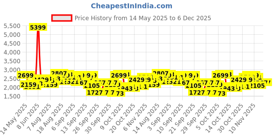 myntra.com bebe Halter Neck Basic Jumpsuit bebe Price History Graph from 14 May 2025 to 5 Dec 2025