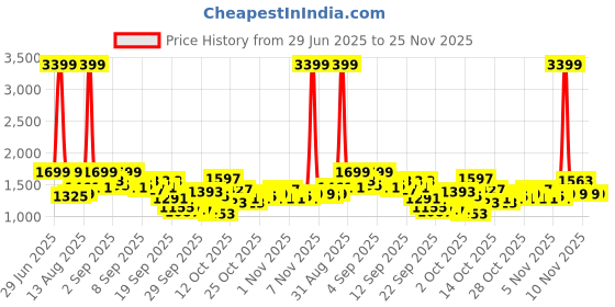 myntra.com bebe Halter Neck Basic Jumpsuit bebe Price History Graph from 29 Jun 2025 to 25 Nov 2025