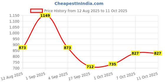 myntra.com bebe Halter Neck Crop Top bebe Price History Graph from 12 Aug 2025 to 10 Oct 2025