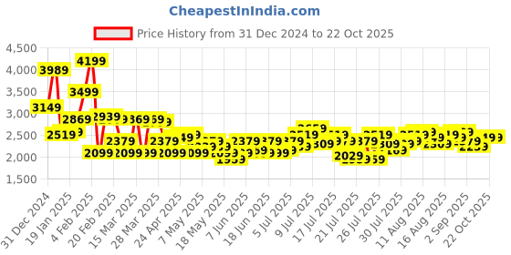 myntra.com bebe Halter Neck Ruched Detailed Bodycon Maxi Dress bebe Price History Graph from 31 Dec 2024 to 21 Oct 2025