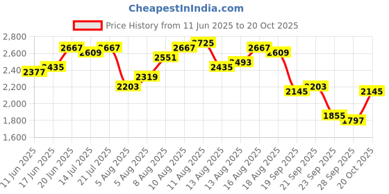 myntra.com bebe Halter Neck Sleeveless Maxi Dress bebe Price History Graph from 11 Jun 2025 to 20 Oct 2025