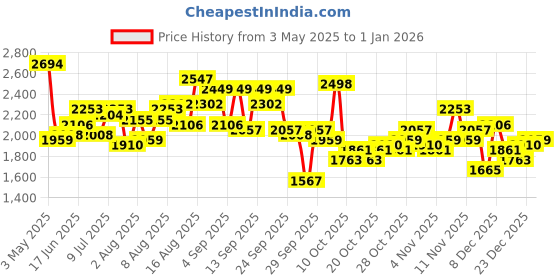 myntra.com bebe Halter Neck Striped Basic Jumpsuit bebe Price History Graph from 3 May 2025 to 1 Jan 2026
