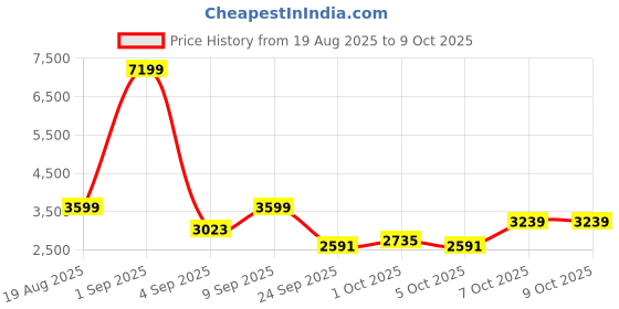 myntra.com bebe High Neck Long Sleeve Sweater With Trouser Co-Ords bebe Price History Graph from 19 Aug 2025 to 4 Oct 2025