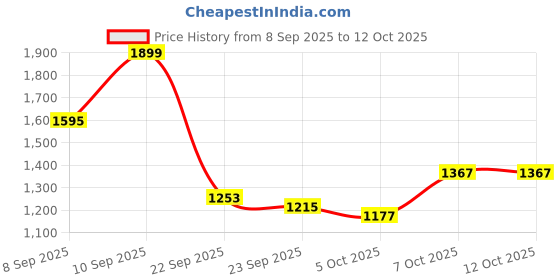 myntra.com bebe High Neck Pullover Sweaters bebe Price History Graph from 8 Sep 2025 to 11 Oct 2025