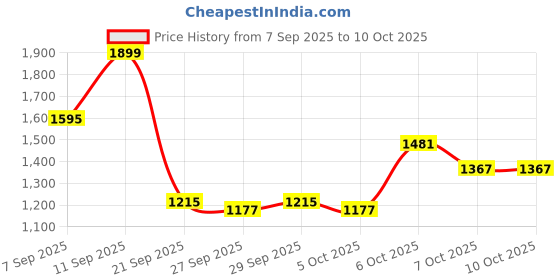 myntra.com bebe High Neck Pullover Sweaters bebe Price History Graph from 7 Sep 2025 to 4 Oct 2025