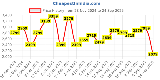 myntra.com bebe High Neck Self Design Jumper Dress bebe Price History Graph from 28 Nov 2024 to 24 Sep 2025