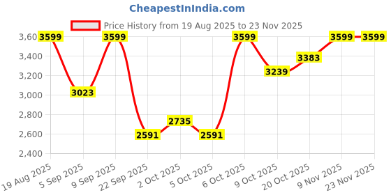 myntra.com bebe High Neck Sweater With Palazzos Co-Ords bebe Price History Graph from 19 Aug 2025 to 23 Nov 2025
