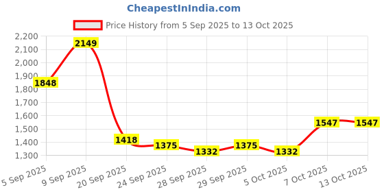 myntra.com bebe High Neck Sweaters bebe Price History Graph from 5 Sep 2025 to 12 Oct 2025