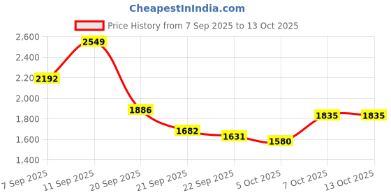 myntra.com bebe High Neck Sweaters bebe Price History Graph from 7 Sep 2025 to 12 Oct 2025