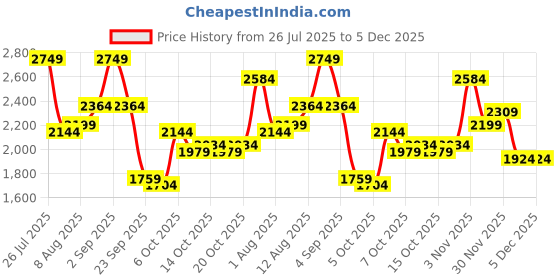 myntra.com bebe High Neck Sweatshirt With JoggersCo-Ords bebe Price History Graph from 26 Jul 2025 to 4 Dec 2025