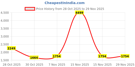 myntra.com bebe High Neck Top & Trousers With Vest bebe Price History Graph from 28 Oct 2025 to 29 Nov 2025