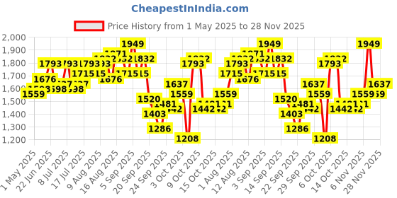 myntra.com bebe High Slit A-Line Midi Skirt bebe Price History Graph from 1 May 2025 to 28 Nov 2025
