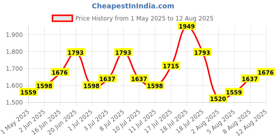 myntra.com bebe High Slit A-Line Midi Skirt bebe Price History Graph from 1 May 2025 to 12 Aug 2025