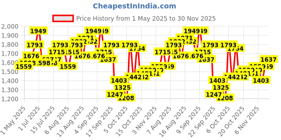 myntra.com bebe High Slit Midi A-Line Skirt bebe Price History Graph from 1 May 2025 to 30 Nov 2025
