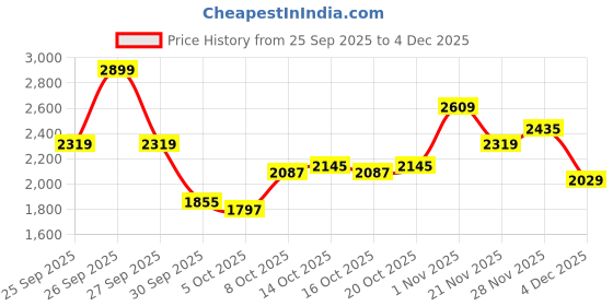 myntra.com bebe Hooded Longline Tailored Jacket bebe Price History Graph from 25 Sep 2025 to 4 Dec 2025