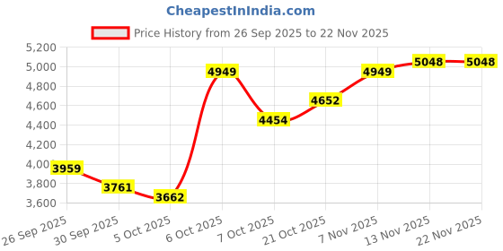 myntra.com bebe Hooded Parka Jacket bebe Price History Graph from 26 Sep 2025 to 22 Nov 2025