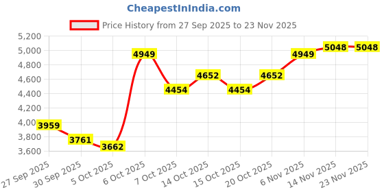 myntra.com bebe Hooded Puffer Jacket bebe Price History Graph from 27 Sep 2025 to 23 Nov 2025