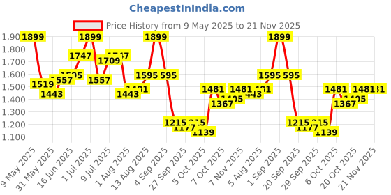 myntra.com bebe Jumpsuit bebe Price History Graph from 9 May 2025 to 20 Nov 2025