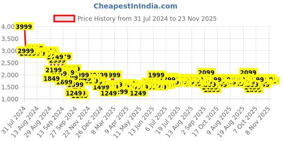 myntra.com bebe Jumpsuit with Twisted Detail bebe Price History Graph from 31 Jul 2024 to 23 Nov 2025