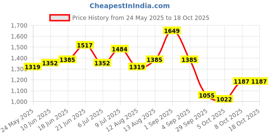 myntra.com bebe Keyhole Neck Fit & Flare Midi Dress bebe Price History Graph from 24 May 2025 to 18 Oct 2025
