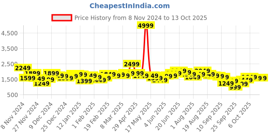myntra.com bebe Knitted Puff Sleeves Sweaters bebe Price History Graph from 8 Nov 2024 to 12 Oct 2025