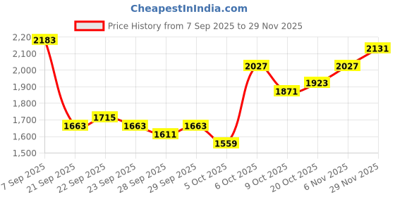 myntra.com bebe Knitted Round-Neck Sweater With Midi Skirt Co-Ords bebe Price History Graph from 7 Sep 2025 to 29 Nov 2025