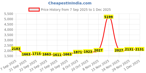 myntra.com bebe Knitted Round-Neck Sweater With Midi Skirt Co-Ords bebe Price History Graph from 7 Sep 2025 to 29 Nov 2025