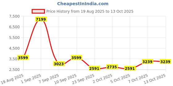 myntra.com bebe Knitted Turtle Neck Sweater & Wide-Leg Trouser Co-Ord Set bebe Price History Graph from 19 Aug 2025 to 13 Oct 2025
