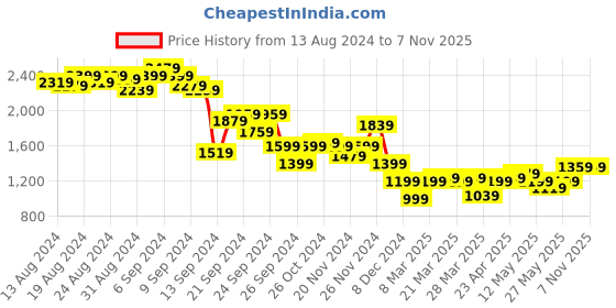 myntra.com bebe Lace Bodycon Midi Dress bebe Price History Graph from 13 Aug 2024 to 7 Nov 2025