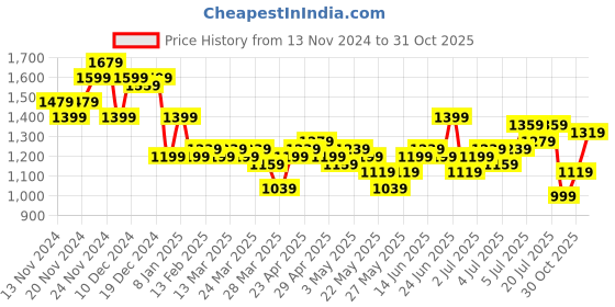 myntra.com bebe Lace Bodycon Mini Dress bebe Price History Graph from 13 Nov 2024 to 30 Oct 2025