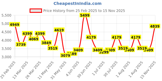 myntra.com bebe Lace Detail Bodycon Midi Dress bebe Price History Graph from 25 Feb 2025 to 15 Nov 2025