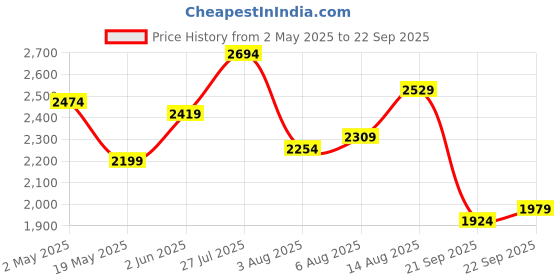 myntra.com bebe Lace Detail Maxi Dress bebe Price History Graph from 2 May 2025 to 22 Sep 2025