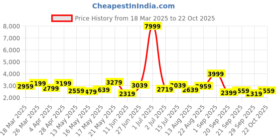 myntra.com bebe Lace Details Bell Sleeve Fit & Flare Dress bebe Price History Graph from 18 Mar 2025 to 22 Oct 2025