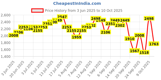 myntra.com bebe Lace Fit & Flare Midi Dress bebe Price History Graph from 3 Jun 2025 to 9 Oct 2025