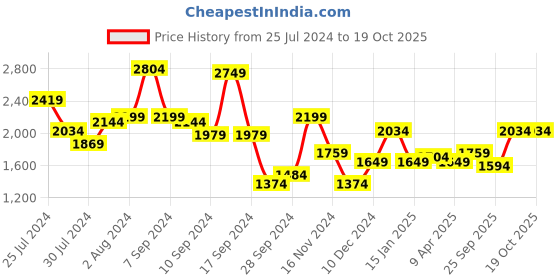 myntra.com bebe Lace Insert Maxi Dress bebe Price History Graph from 25 Jul 2024 to 18 Oct 2025