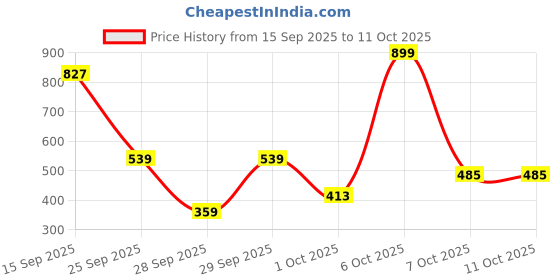 myntra.com bebe Lace Peplum Top bebe Price History Graph from 15 Sep 2025 to 11 Oct 2025