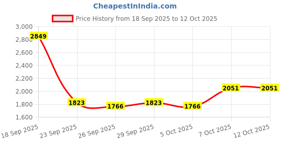 myntra.com bebe Lapel Collar Cape Jacket bebe Price History Graph from 18 Sep 2025 to 12 Oct 2025