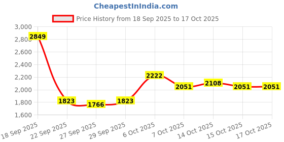 myntra.com bebe Lapel Collar Cape Jacket bebe Price History Graph from 18 Sep 2025 to 17 Oct 2025